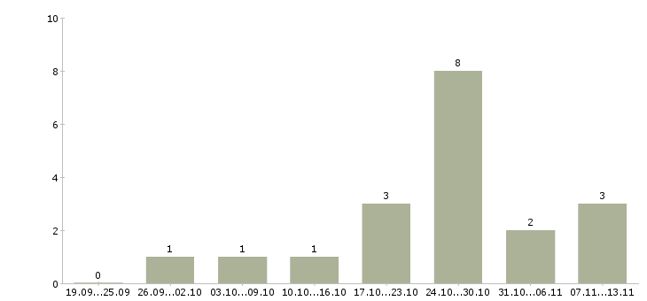 Работа «помощник по хозяйству в офис»-Число вакансий «помощник по хозяйству в офис» на сайте за 2 месяца