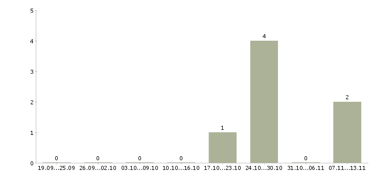 Работа «правильщик проката и труб»-Число вакансий «правильщик проката и труб» на сайте за 2 месяца