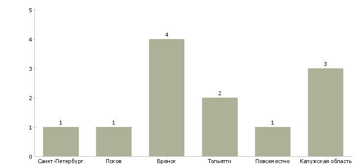 Найти работу примем на работу токарь-Число вакансий «примем на работу токарь» на сайте в городах Росcии