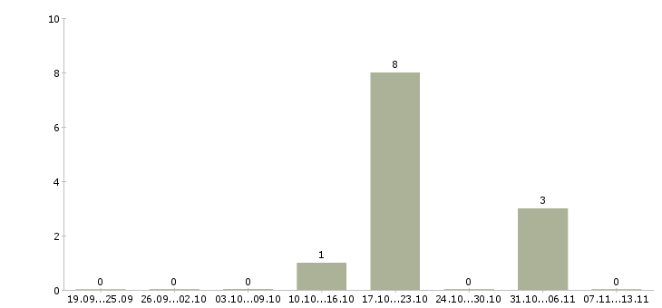 Работа «примем на работу токарь»-Число вакансий «примем на работу токарь» на сайте за 2 месяца