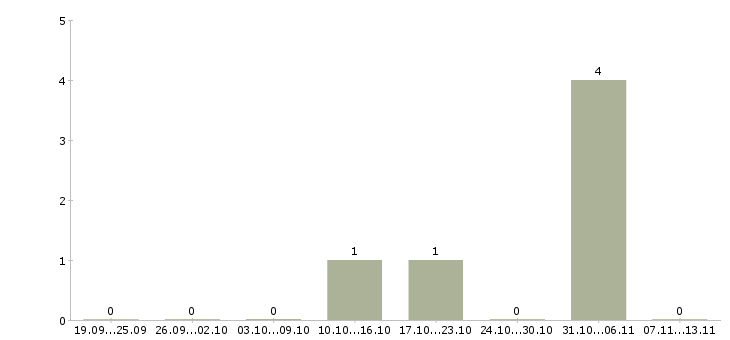 Работа «приходящая сиделка с медицинским образованием»-Число вакансий «приходящая сиделка с медицинским образованием» на сайте за 2 месяца