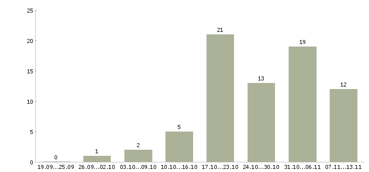 Работа «программист баз данных postgresql»-Число вакансий «программист баз данных postgresql» на сайте за 2 месяца