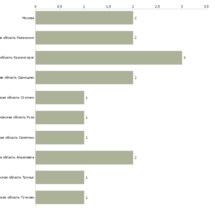 Найти работу промоутер на табачный проект-Число вакансий «промоутер на табачный проект» на сайте в городах Росcии