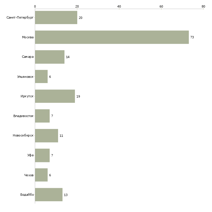 Найти работу работник на склад продуктов-Число вакансий «работник на склад продуктов» на сайте в городах Росcии