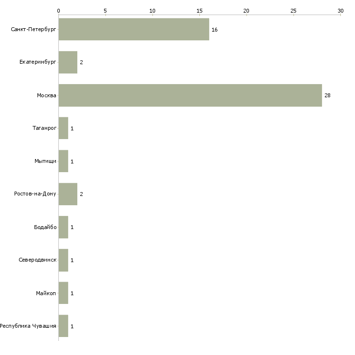 Найти работу работник ресторана быстрого питания-Число вакансий «работник ресторана быстрого питания» на сайте в городах Росcии
