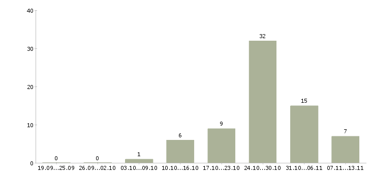 Работа «работник ресторана быстрого питания»-Число вакансий «работник ресторана быстрого питания» на сайте за 2 месяца