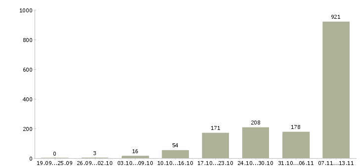 Работа «рабочий в производстве пищевой продукции»-Число вакансий «рабочий в производстве пищевой продукции» на сайте за 2 месяца