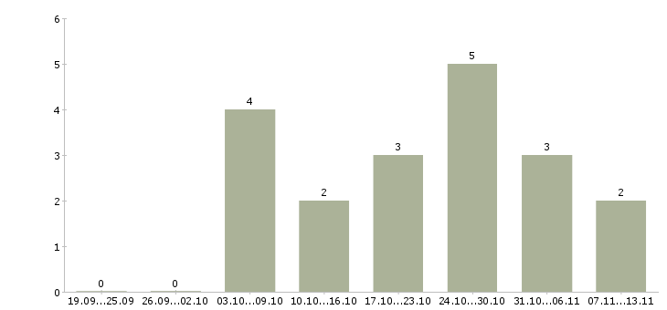 Работа «рабочий на овощную базу»-Число вакансий «рабочий на овощную базу» на сайте за 2 месяца