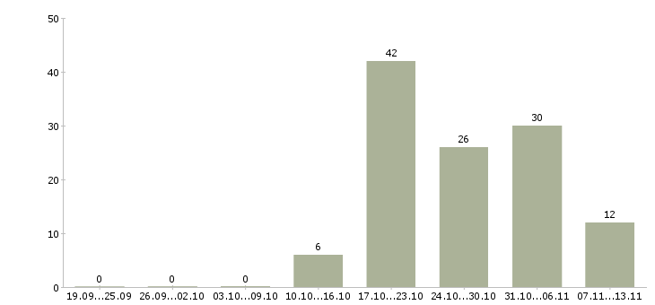 Работа «рабочий на склад игрушек»-Число вакансий «рабочий на склад игрушек» на сайте за 2 месяца