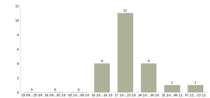 Работа «разнорабочий в пекарню»-Число вакансий «разнорабочий в пекарню» на сайте за 2 месяца