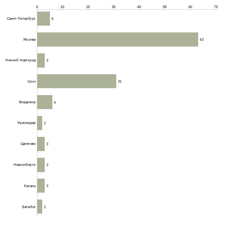 Найти работу риелтор по элитной недвижимости-Число вакансий «риелтор по элитной недвижимости» на сайте в городах Росcии