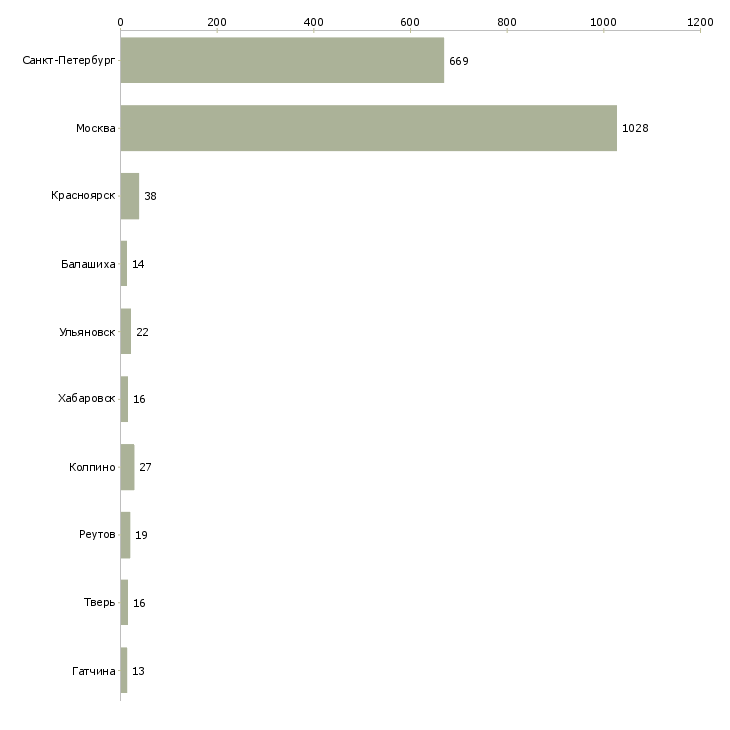 Найти работу руководитель исполнительного звена-Число вакансий «руководитель исполнительного звена» на сайте в городах Росcии
