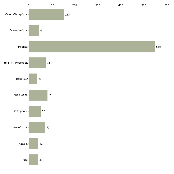 Найти работу руководитель направления отчетности-Число вакансий «руководитель направления отчетности» на сайте в городах Росcии