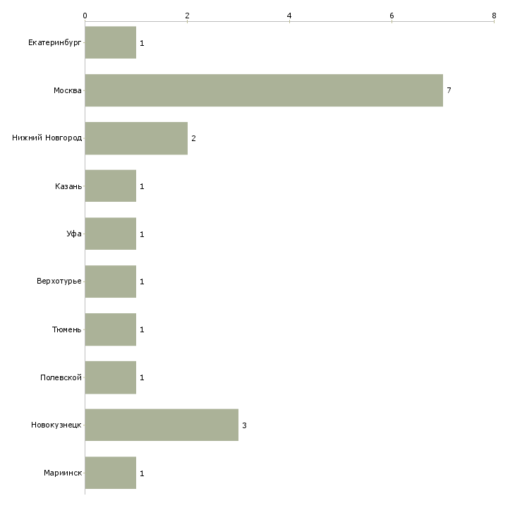 Найти работу руководитель отдела автострахования-Число вакансий «руководитель отдела автострахования» на сайте в городах Росcии