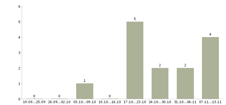 Работа «руководитель отдела автострахования»-Число вакансий «руководитель отдела автострахования» на сайте за 2 месяца
