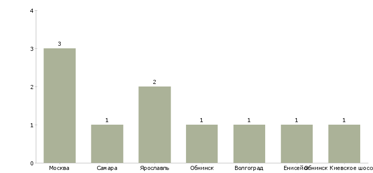 Найти работу руководитель отдела безопасности дорожного движения-Число вакансий «руководитель отдела безопасности дорожного движения» на сайте в городах Росcии