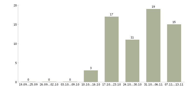 Работа «руководитель отдела общественного питания»-Число вакансий «руководитель отдела общественного питания» на сайте за 2 месяца