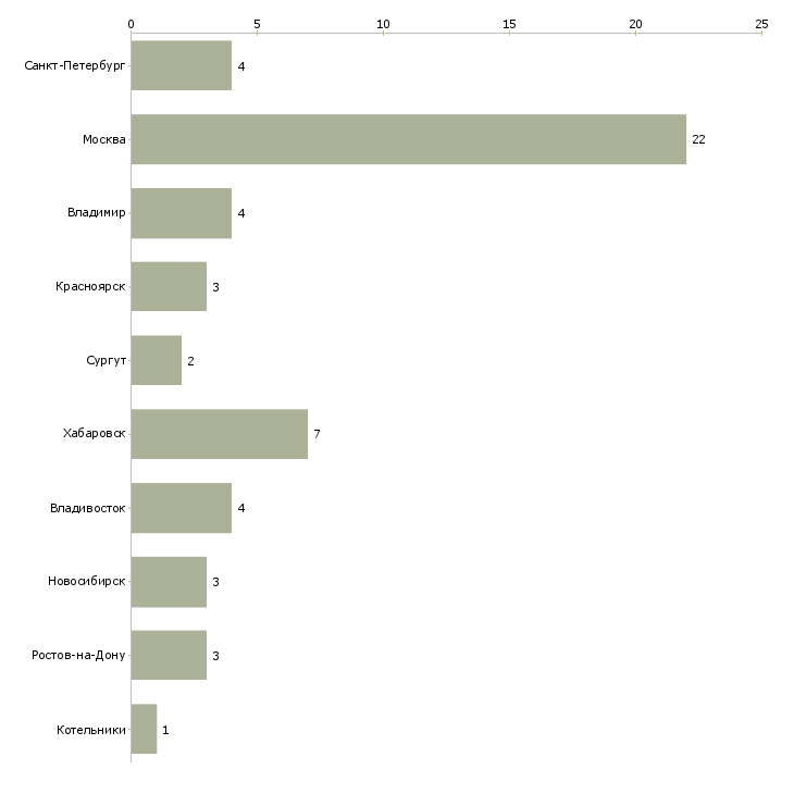 Найти работу руководитель расчетной группы-Число вакансий «руководитель расчетной группы» на сайте в городах Росcии