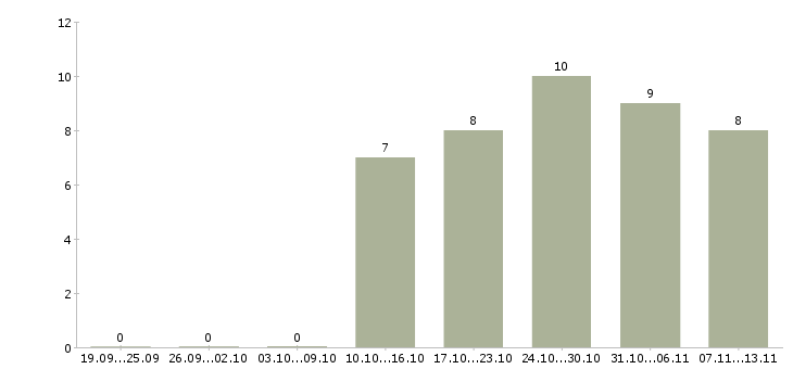 Работа «руководитель расчетной группы»-Число вакансий «руководитель расчетной группы» на сайте за 2 месяца