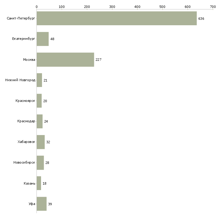 Найти работу руководитель собственной сети-Число вакансий «руководитель собственной сети» на сайте в городах Росcии
