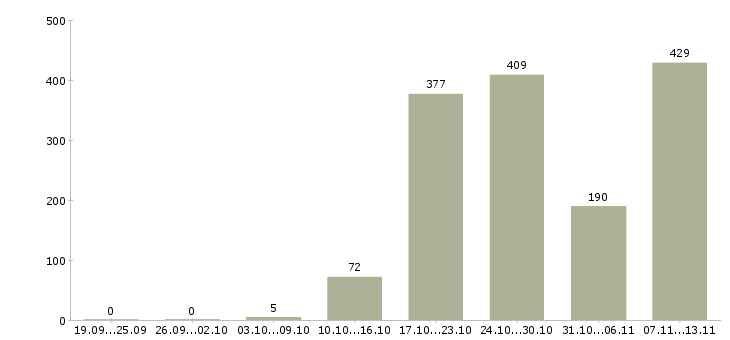 Работа «руководитель собственной сети»-Число вакансий «руководитель собственной сети» на сайте за 2 месяца