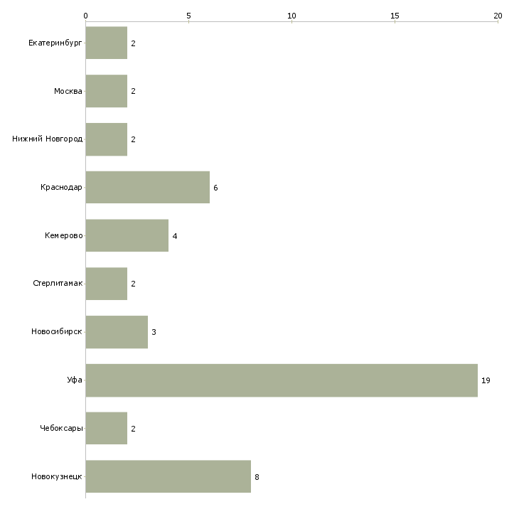 Найти работу руководитель центра ипотечного кредитования-Число вакансий «руководитель центра ипотечного кредитования» на сайте в городах Росcии