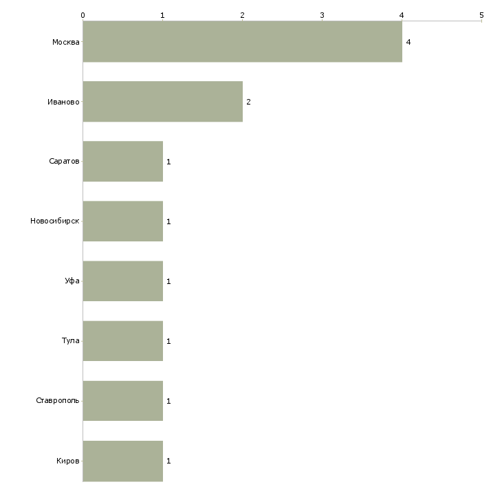 Найти работу сборщик на склад автозапчастей-Число вакансий «сборщик на склад автозапчастей» на сайте в городах Росcии