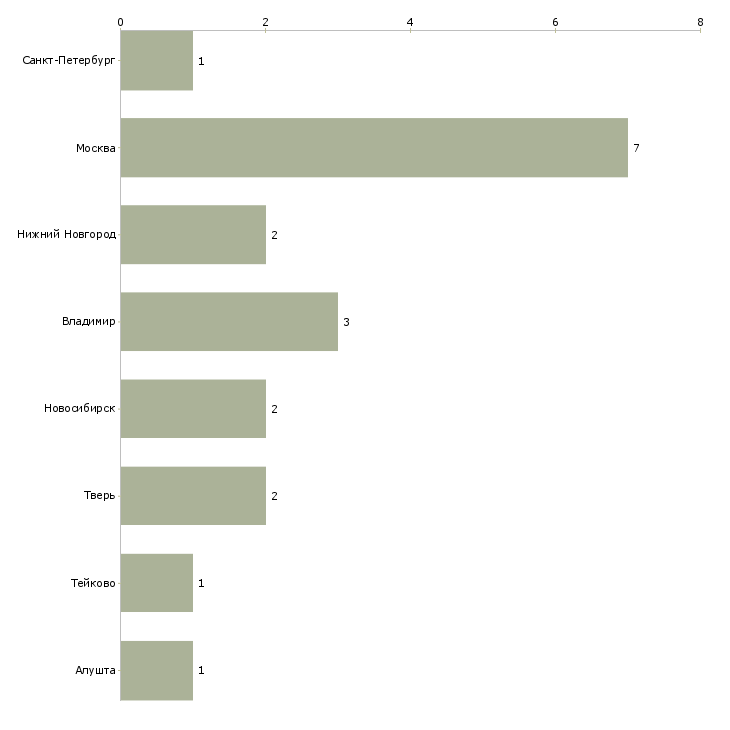 Найти работу секретарь на приемку-Число вакансий «секретарь на приемку» на сайте в городах Росcии