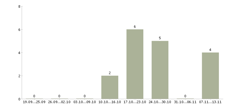 Работа «секретарь на приемку»-Число вакансий «секретарь на приемку» на сайте за 2 месяца