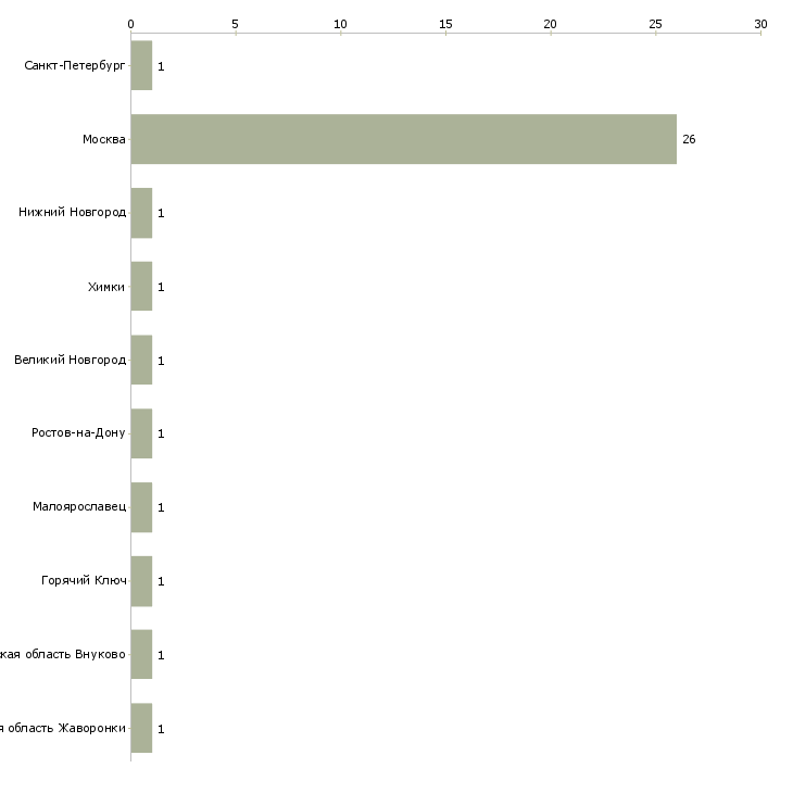 Найти работу сиделка с помощью по хозяйству-Число вакансий «сиделка с помощью по хозяйству» на сайте в городах Росcии