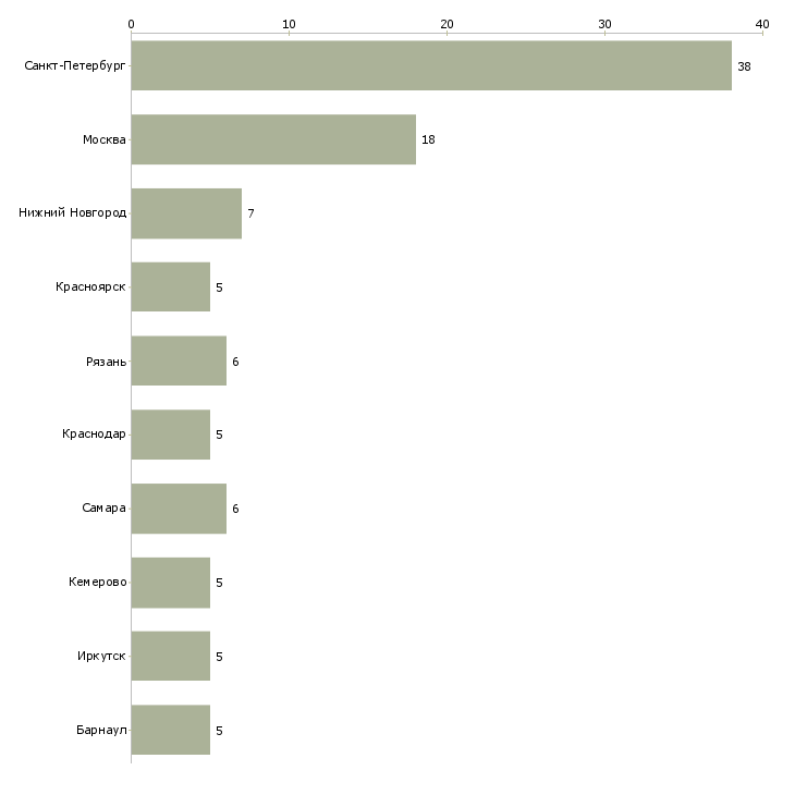 Найти работу сотрудник в сфере пожарной безопасности-Число вакансий «сотрудник в сфере пожарной безопасности» на сайте в городах Росcии
