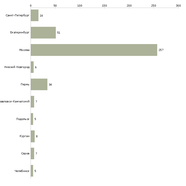 Найти работу сотрудник кафе быстрого питания-Число вакансий «сотрудник кафе быстрого питания» на сайте в городах Росcии