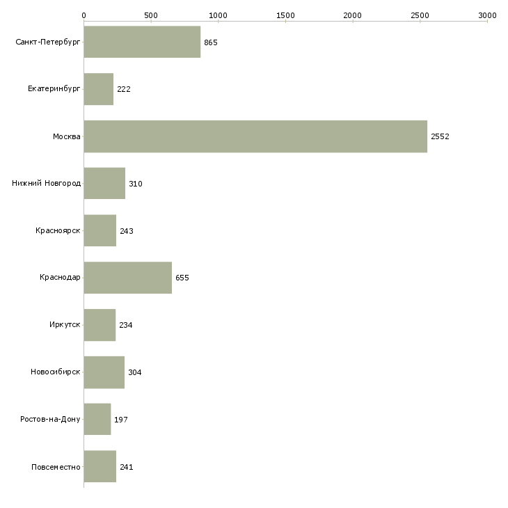 Найти работу сотрудник на ведение документации-Число вакансий «сотрудник на ведение документации» на сайте в городах Росcии