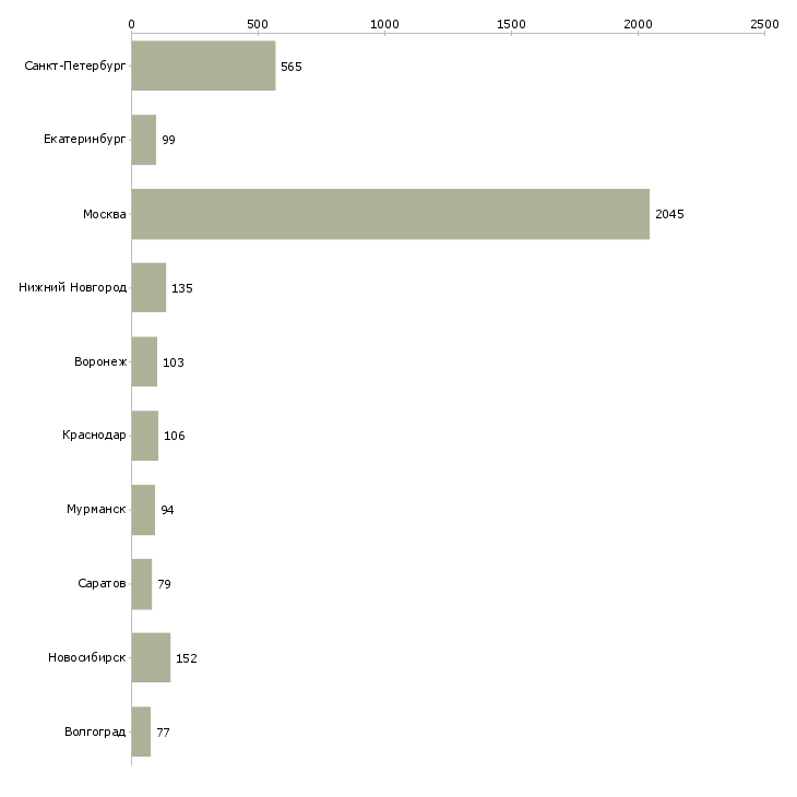 Найти работу сотрудник на прием заказов-Число вакансий «сотрудник на прием заказов» на сайте в городах Росcии