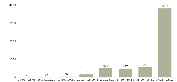 Работа «сотрудник отдела питания»-Число вакансий «сотрудник отдела питания» на сайте за 2 месяца