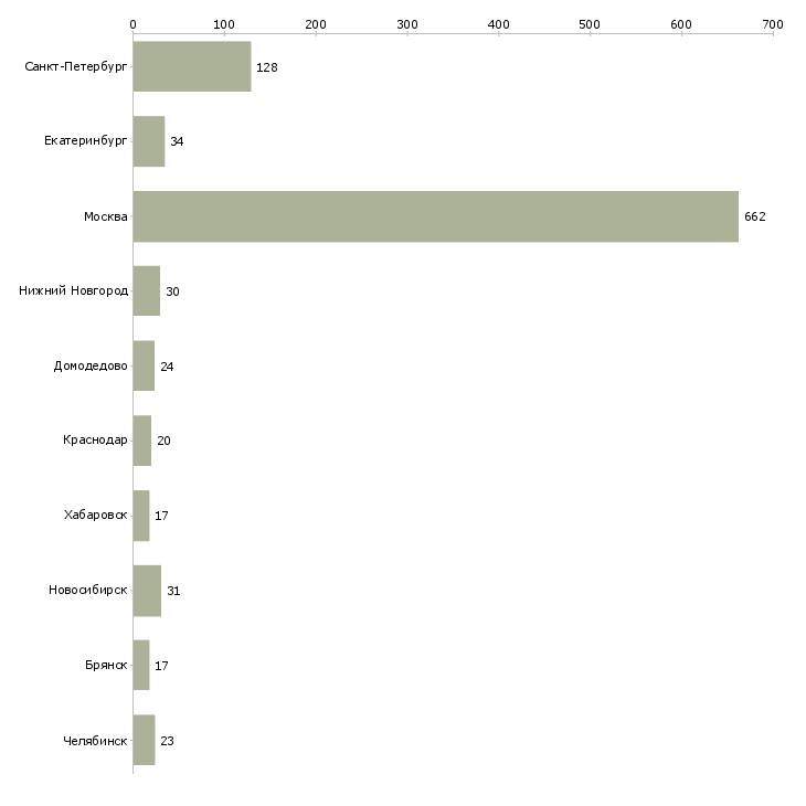 Найти работу сотрудник по сбору заказов-Число вакансий «сотрудник по сбору заказов» на сайте в городах Росcии