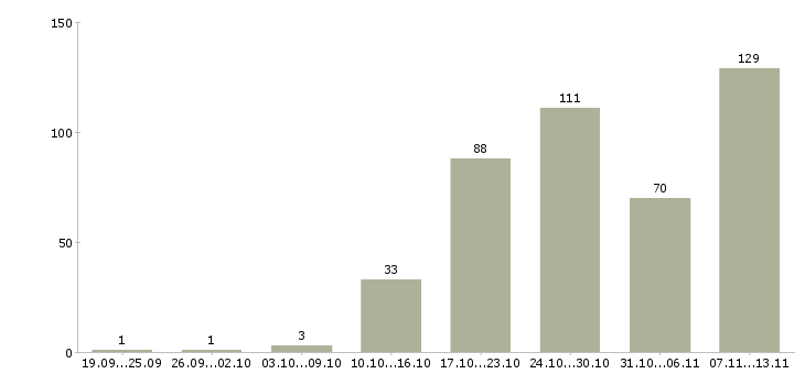 Работа «сотрудник с опытом в бухгалтерий»-Число вакансий «сотрудник с опытом в бухгалтерий» на сайте за 2 месяца