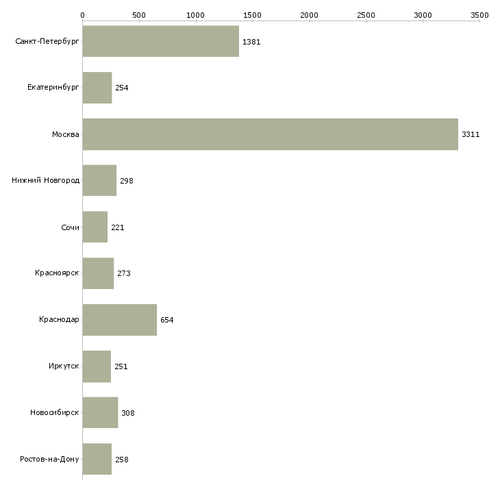 Найти работу сотрудник с опытом продаж-Число вакансий «сотрудник с опытом продаж» на сайте в городах Росcии