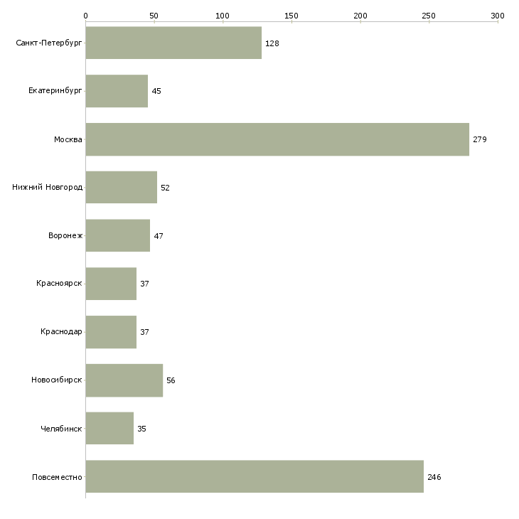 Найти работу сотрудники по развитию интернет магазина-Число вакансий «сотрудники по развитию интернет магазина» на сайте в городах Росcии