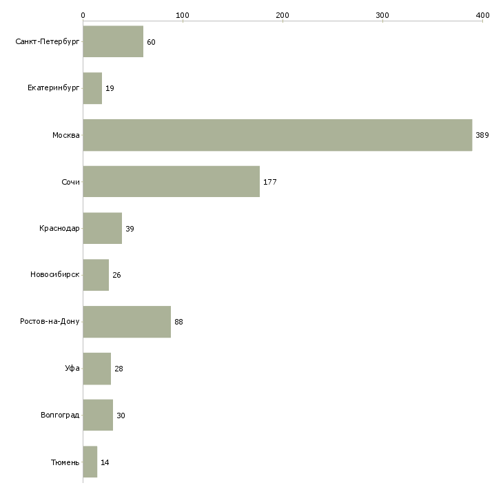 Найти работу специалист в отдел продажи недвижимости-Число вакансий «специалист в отдел продажи недвижимости» на сайте в городах Росcии