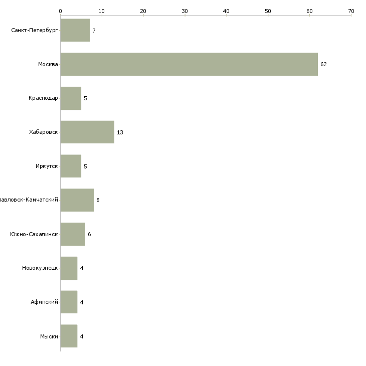 Найти работу специалист группы приемки-Число вакансий «специалист группы приемки» на сайте в городах Росcии