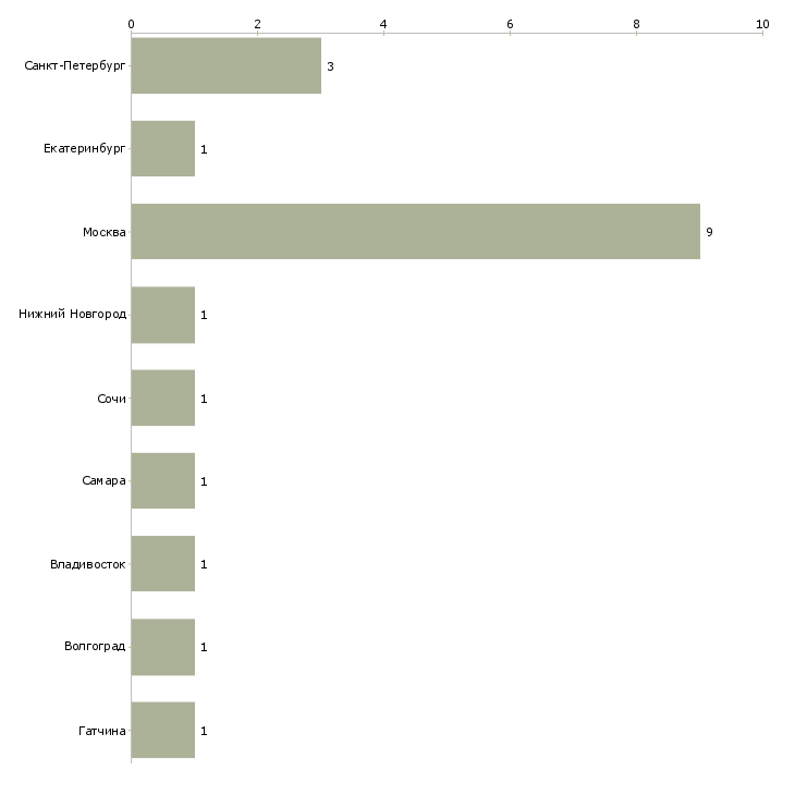 Найти работу специалист компьютерной помощи на выезде-Число вакансий «специалист компьютерной помощи на выезде» на сайте в городах Росcии