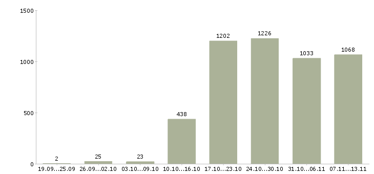Работа «специалист на телефон в офис»-Число вакансий «специалист на телефон в офис» на сайте за 2 месяца