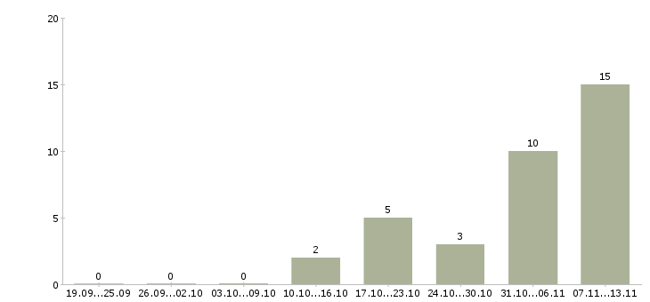 Работа «специалист по экспедированию»-Число вакансий «специалист по экспедированию» на сайте за 2 месяца