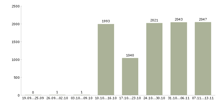 Работа «специалист с опытом юриста»-Число вакансий «специалист с опытом юриста» на сайте за 2 месяца