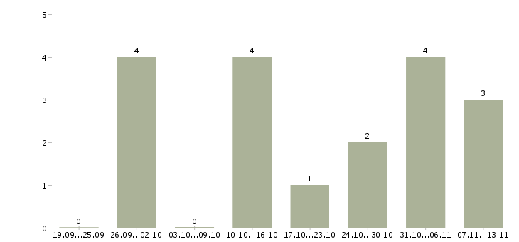 Работа «специалист с функциями маркетолога»-Число вакансий «специалист с функциями маркетолога» на сайте за 2 месяца