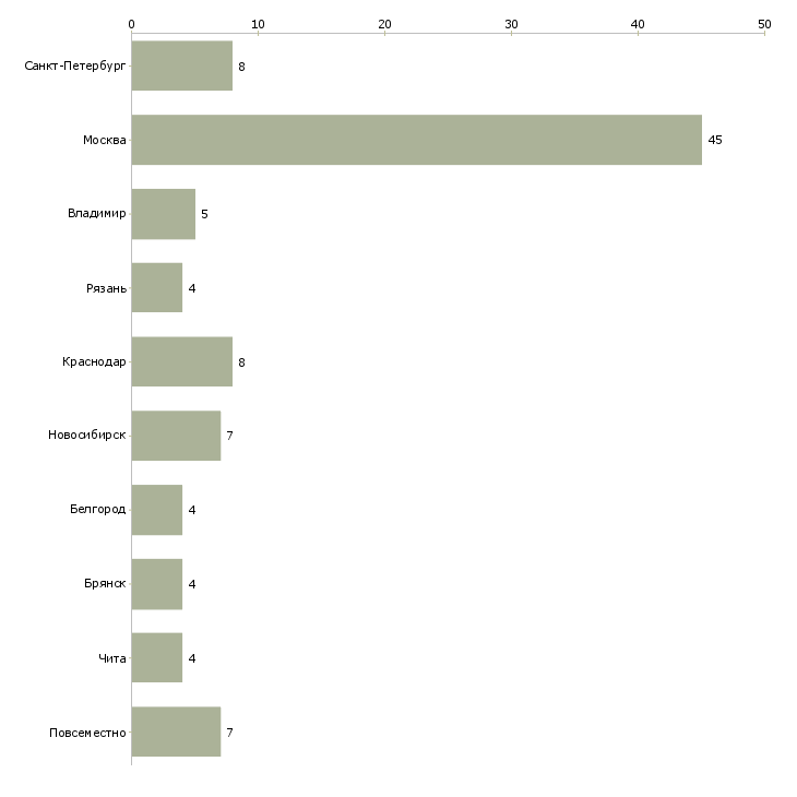 Найти работу старший менеджер по подбору персонала-Число вакансий «старший менеджер по подбору персонала» на сайте в городах Росcии