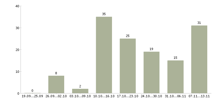 Работа «старший менеджер по подбору персонала»-Число вакансий «старший менеджер по подбору персонала» на сайте за 2 месяца