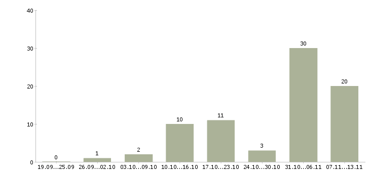 Работа «строгальщик на завод»-Число вакансий «строгальщик на завод» на сайте за 2 месяца