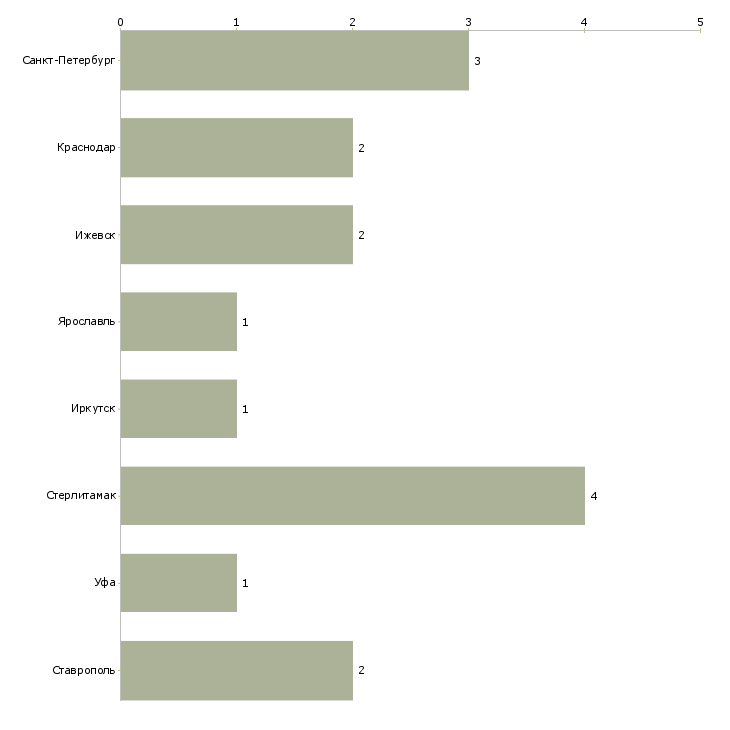 Найти работу технический директор автосалона-Число вакансий «технический директор автосалона» на сайте в городах Росcии